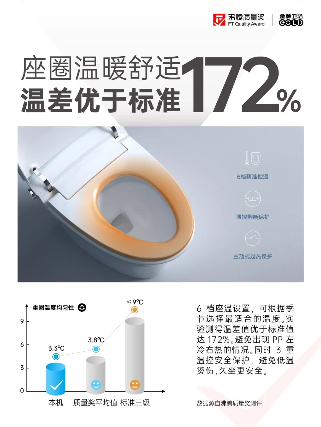 会员推荐 | 金牌卫浴： 沸腾质量奖· 一图读懂 “真正"健康的智能马桶(图6)
